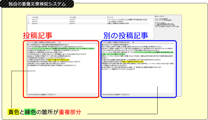 独自の重複文章検知システムで重複チェックを行っています。