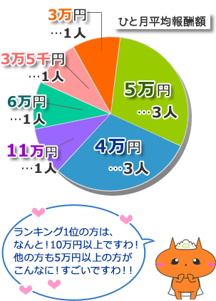 ひと月平均報酬額。ランキング1位の方はなんと10万以上！