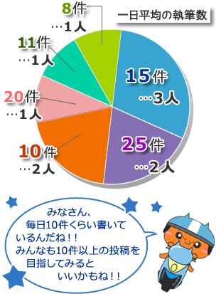 みなさん毎日平均10件以上書いています。