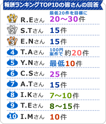 報酬ランキング上位の皆さんの回答