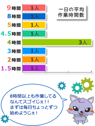 一日の平均作業時間は1時間から10時間。