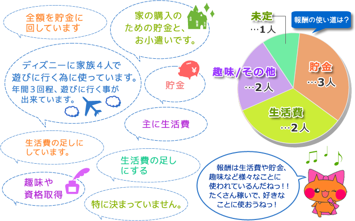 報酬は生活費や貯金、趣味などに使われています。