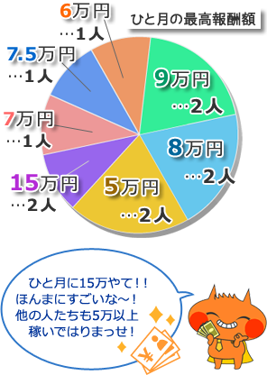 ひと月の最高額は、5万～15万円。