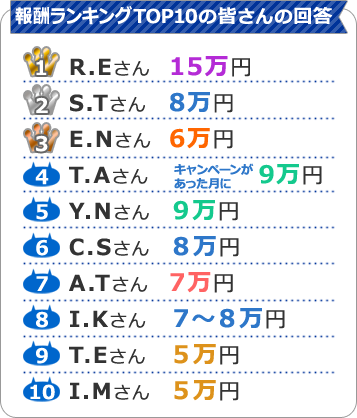 報酬ランキング上位の皆さんの回答