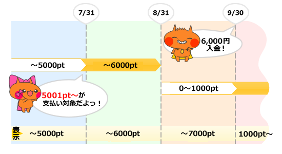 報酬獲得の例