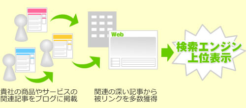 ブログ広告 導入のメリット