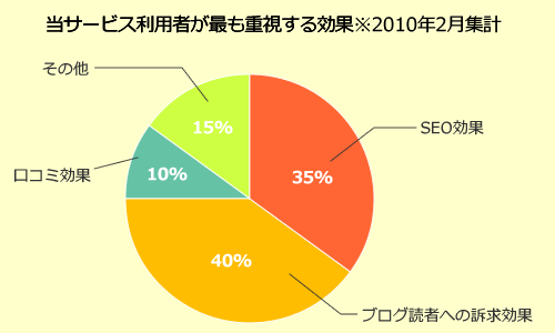 ブログ広告を利用するにあたり、最も重視する効果