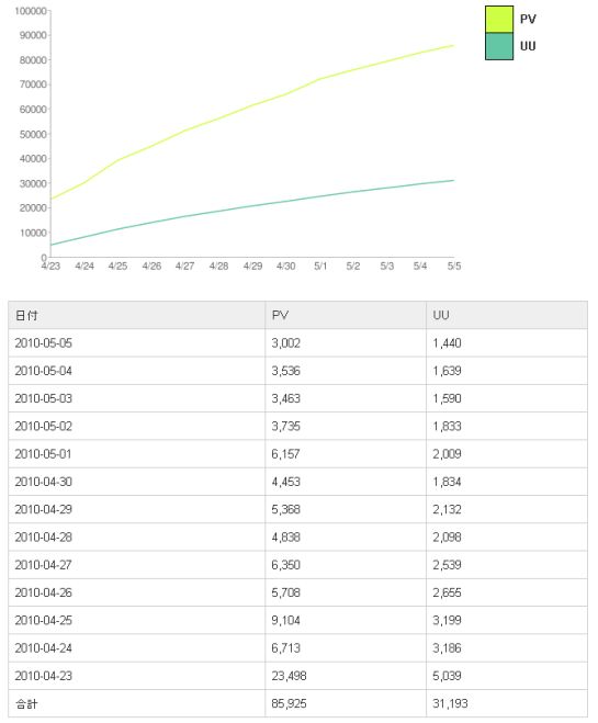 サービス報告書 ブログ記事のPV数、UU数の推移サンプル