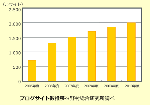 ブログサイト数の推移