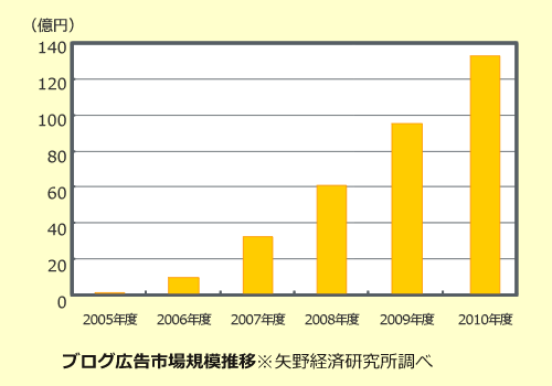 ブログ広告市場規模推移