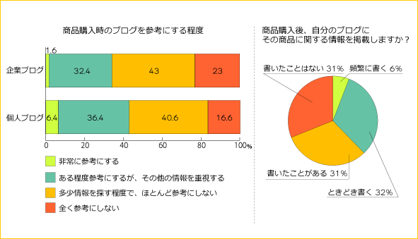 ブログ白書2007「商品購入時のブログを参考にする程度」「商品購入後、自分のブログにその商品に関する情報を掲載しますか？」