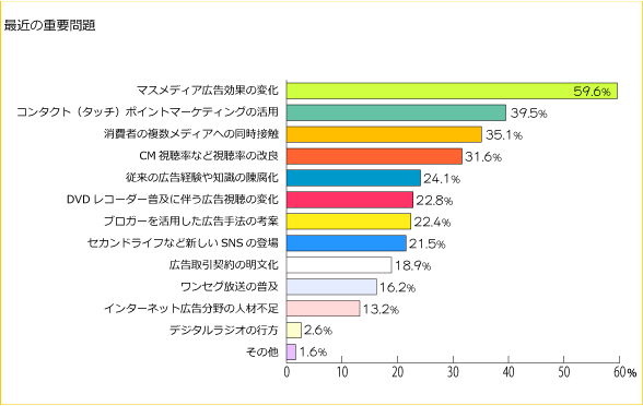 広告白書2008/広告主の考え方・活動「最近の重要問題」