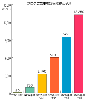 矢野経済研究所レポート/ブログ広告市場規模推移と予測